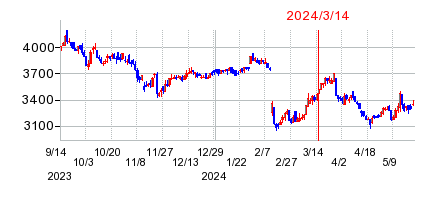 2024年3月14日 16:00前後のの株価チャート